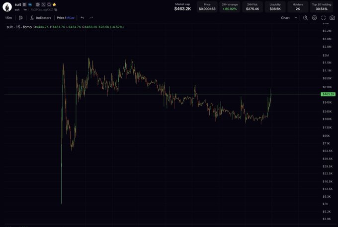 A trading chart for the SUI token showing a current price of $403.2K, a market cap of $463.2K, and a 24-hour change of -80.92%.