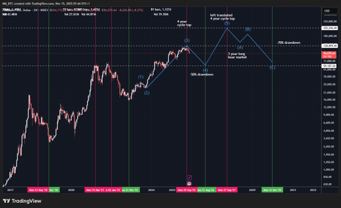A TradingView chart of the XMR/USD pair on a 3-week timeframe shows a labeled Elliott Wave analysis projecting a "left translated 4 year cycle top," a "2 year long bear market," and a -50% drawdown, with the caption's future-dated "2027" perspective reflected in the bearish downward projection arrows extending toward that year.