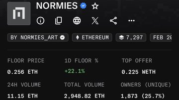 A dashboard screenshot for an NFT collection called "NORMIES" showing a floor price of 0.256 ETH, a 1D floor change of +22.1%, and a total volume of 2,948.82 ETH.