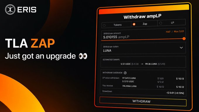 A promotional graphic for the Eris platform showcasing 'TLA ZAP Just got an upgrade' with eyes emoji, featuring a withdrawal interface for ampLP tokens with LUNA as the withdrawn token.