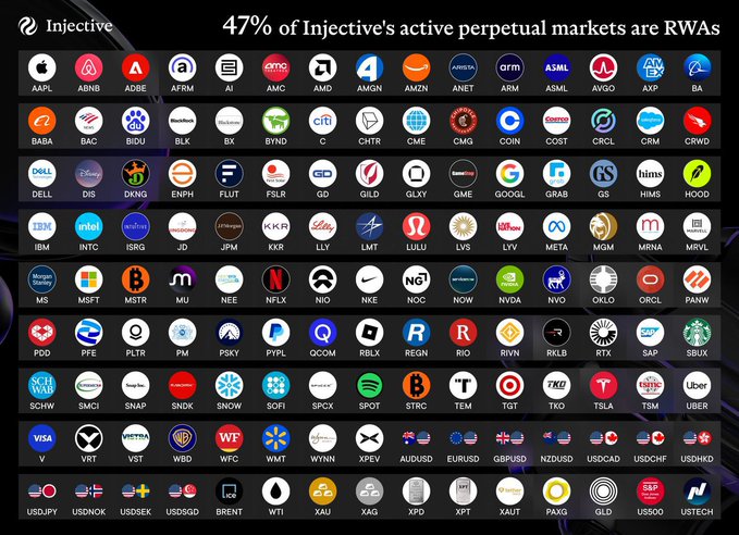 An infographic titled 'Injective' displays 47% of its active perpetual markets are RWAs, featuring logos of numerous stock and currency tickers including AAPL, TSLA, NVDA, and BTCUSD.
