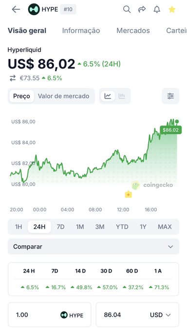 A cryptocurrency price tracking app shows Hyperliquid (HYPE) at US$86.02, up 6.5% in 24 hours, with a green price chart on a CoinGecko interface.