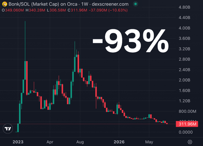 A weekly Bonk/SOL (BONK) market cap chart on Orca (dexscreener.com) showing a steep decline of approximately 93% from its peak above $4B to around $311.96M, visually reinforcing the post's bearish assessment of Bonk's collapse due to falling Bonkfun and BonkBot revenue, unlocks, exploits, and liquidity rotation.