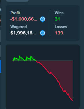A gambling dashboard shows a staggering $1,000,66... loss in profit against $1,996,16... wagered, with 31 wins and 139 losses, illustrating the steep downward trajectory of the bettor's bankroll as their fortunes plummeted in a single day.