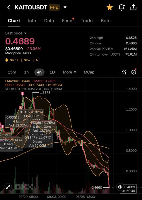 A trading chart for the KAITO/USDT perpetual contract shows a last price of 0.4689 with a 23.96% decline, displaying a bearish downward trend.