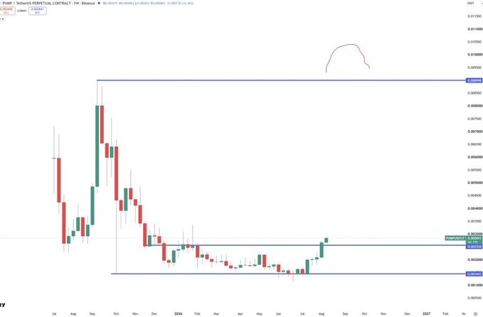 A candlestick chart for the trading pair PUMP / Solana, showing price action over time with support and resistance levels drawn in blue.