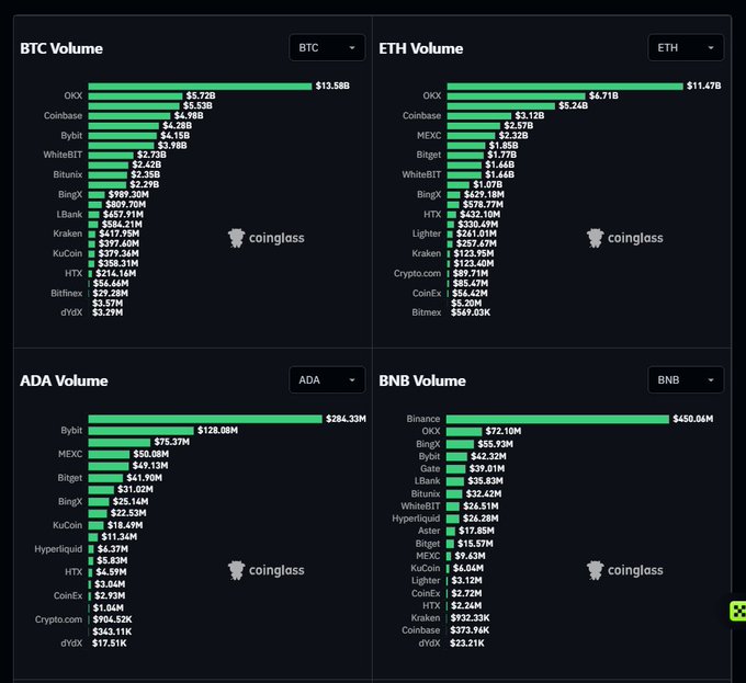 Four cryptocurrency exchange volume charts from Coinglass showing BTC, ETH, ADA, and BNB trading volumes across various exchanges like OKX, Coinbase, Binance, and others.