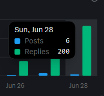 A small dark-themed analytics widget showing post engagement stats for 'Sun, Jun 28' with 6 posts and 200 replies, alongside a bar chart for Jun 26 through Jun 28.