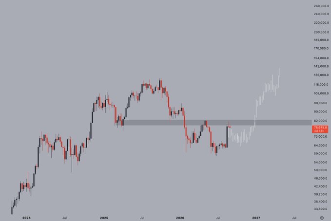A financial candlestick chart spanning from 2024 to 2027 with price levels ranging from 33,800 to 260,000, showing a recent value highlighted at 76,875.0 in a red box.