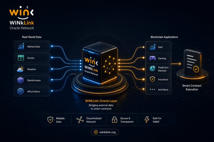 The image illustrates the WINkLink Oracle Network, showing how real-world data sources (market data, events, weather, randomness, and APIs) flow through the WINkLink Oracle Layer to power blockchain applications like DeFi, gaming, prediction markets, and insurance via smart contract execution. It visually reinforces the post's message by depicting the infrastructure that bridges external information to automated blockchain rules.