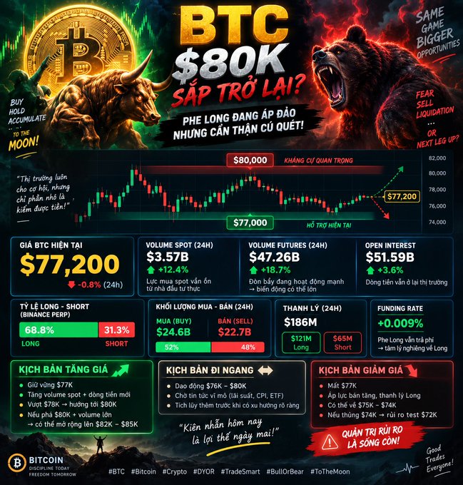 An infographic about Bitcoin trading featuring a bull and a bear, with text including 'BTC $80K SẮP TRỞ LẠI?', 'Giá BTC hiện tại $77,200', and various market statistics in Vietnamese.
