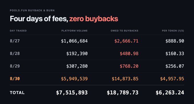 A data table titled 'Four days of fees, zero buybacks' for POOLS.FUN BUYBACK & BURN, showing daily platform volumes, buyback amounts, and per-token earnings from 8/27 to 8/30, totaling $7,515,893 in volume.