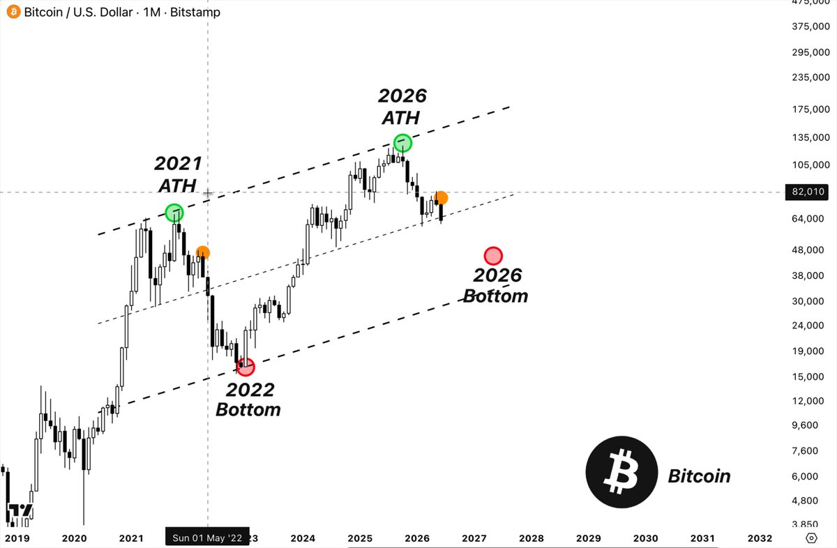 The image shows a detailed line graph, possibly representing the price fluctuations of Bitcoin over time. The graph displays three key points at different levels on each horizontal axis. These points are called "bottom" because they show low prices or negative values in the chart. There is also a candle placed below these low points, further emphasizing the downward trend seen in the graph. 

The surrounding text provides some context about this data representation: it mentions that the "bottom" represents a $60K low point and that the "bottom level" has reached an almost-candle price of $47K. Additionally, there is another candle below this one, which indicates the exact location on the graph where the lowest price occurs. The graph seems to be designed to highlight the downward trend in Bitcoin's value, possibly indicating a bear market scenario.