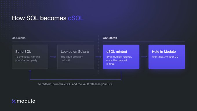 A Modulo diagram titled “How SOL becomes cSOL” shows SOL sent to the vault, locked on Solana, cSOL minted on Canton, and held in Modulo, with redemption by burning cSOL to release SOL.