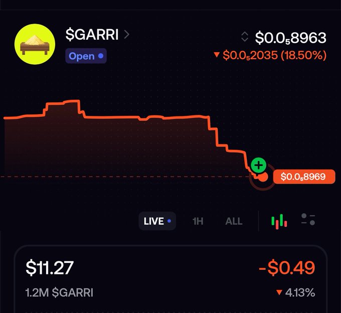 A cryptocurrency tracking screen displays the $GARRI token currently priced at $0.08963, showing a sharp decline of 18.50% ($0.02035) with a recent trade of 1.2M $GARRI for $11.27, contradicting the post's optimistic claim that "looks good and will run" as the chart clearly shows a significant price drop on the live graph.