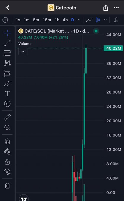 A TradingView chart for CATE/SOL on the 1D timeframe shows a massive green volume spike reaching 40.22M (+21.25%), supporting the bullish "common cat coin" thesis for $CATE.