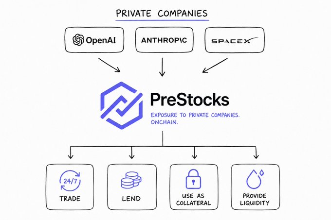 An infographic titled 'PreStocks' showing exposure to private companies onchain, with arrows pointing from OpenAI, Anthropic, and SpaceX down to use cases: Trade, Lend, Use as Collateral, and Provide Liquidity.