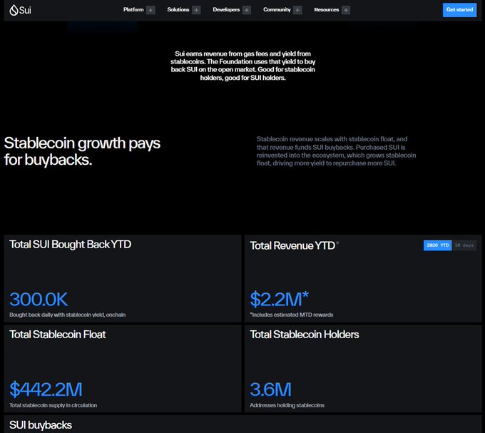 This image from Sui's website details how stablecoin revenue, totaling $2.2M YTD, is used to buy back 300.0K SUI, with $442.2M in total stablecoin supply circulating. The text "Stablecoin growth pays for buybacks" reinforces the post's explanation of this mechanism.