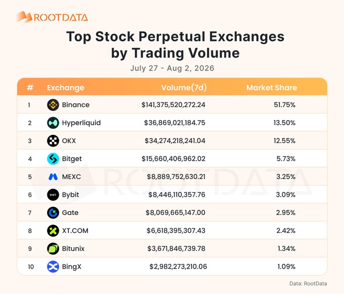 The image is a RootData chart titled "Top Stock Perpetual Exchanges by Trading Volume" for July 27 - Aug 2, 2026, ranking ten exchanges by 7-day volume and market share. Binance leads with $141.4B and 51.75%, followed by Hyperliquid ($36.9B, 13.50%) and OKX ($34.3B, 12.55%), with Bitunix listed at #9 with $3.67B and 1.34% market share—aligning with the post celebrating Bitunix's top-10 placement in stock derivatives trading.