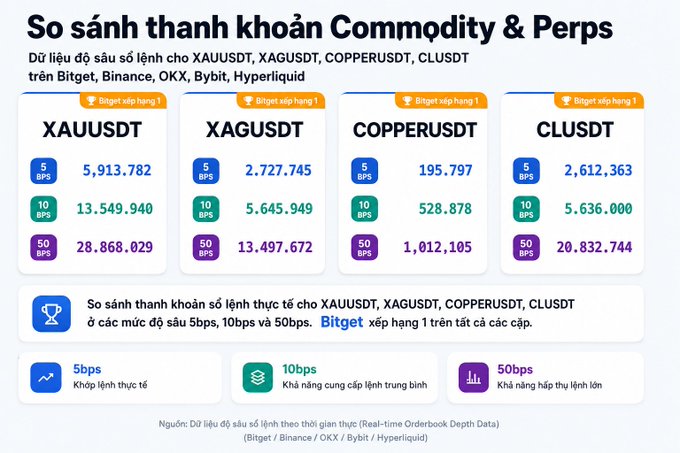A Vietnamese-language infographic comparing order book liquidity for Commodity & Perps (XAUUSDT, XAGUSDT, COPPERUSDT, CLUSDT) at 5, 10, and 50 BPS depth on Bitget, Binance, OKX, Bybit, and Hyperliquid.