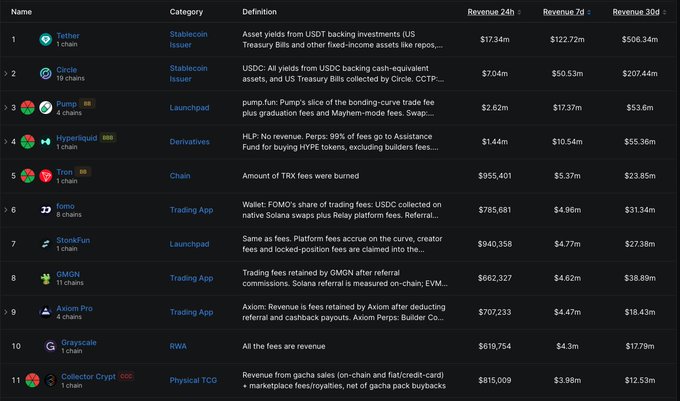 A cryptocurrency revenue ranking table listing platforms like Tether ($506.34M), Circle ($207.44M), Pump, Hyperliquid, and Tron, showing 24-hour, 7-day, and 30-day revenue figures.