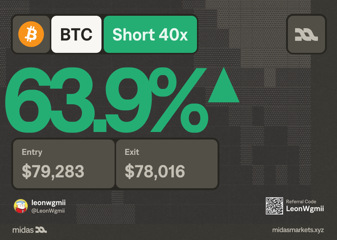 A trading graphic showing a 63.9% gain on a BTC Short 40x position with an entry of $79,283 and exit of $78,016, credited to user 'leonwgmii' on the Midas platform.