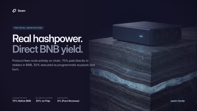 Seam protocol advertisement promoting 'Real hashpower, Direct BNB yield' with 70% paid to stakers and 30% on buyback and burn.
