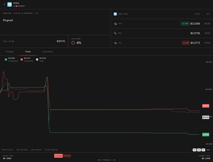 A dark-themed financial dashboard for the Umbra proposal on TENDIES, displaying trading pairs for $UMBRA-USDC, $PASS, $WNET, and $OPAI, with charts showing price action.