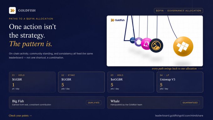 Goldfish website section titled 'PATHS TO A $GFIN ALLOCATION' with the tagline 'One action isn't the strategy. The pattern is.,' showing a Newton's cradle graphic and four paths: 01 Hold $GGBR (1 pt/day), 02 Stake $GGBR (5 pts/day), 03 Hold $stGGBR (5 pts/day), and 04 LP Uniswap V3 (5 pts/day).