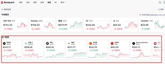 The image shows the Backpack Securities web platform with a Chinese-localized interface displaying market data, including indices like S&P 500 ($731.23), Nasdaq ($706.02), Gold ($374.99), Oil ($106.68), and AI index ($65.42), along with popular stocks like 贵州茅台 ($192.77), 谷歌-A ($338.28), and 苹果 ($282.55). The highlighted "热门股票" (Hot Stocks) section emphasizes trending equities, visually supporting the post's message about Backpack's platform updates while subtly positioning its native token (BP) as a potential 100x contender in the current bear market cycle alongside past winners like BNB and BGB.
