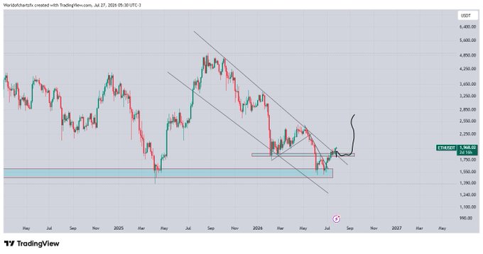 A TradingView candlestick chart of ETH/USD shows Ethereum breaking out of a descending channel on the daily timeframe, with price currently at approximately $2,188 following a strong recovery from support around the $1,700–$1,800 zone, visually confirming the bullish breakout referenced in the post about further upside potential.