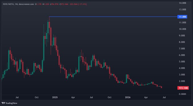 A TradingView weekly candlestick chart for PEPE/WETH on the OI/WETH pair shows the token's price plummeting from a peak near $11.86B (highlighted with a blue horizontal line) down to around $977.54M, visualizing the massive ~92% decline from its all-time high market cap that the post laments about fully porting into at $12B.