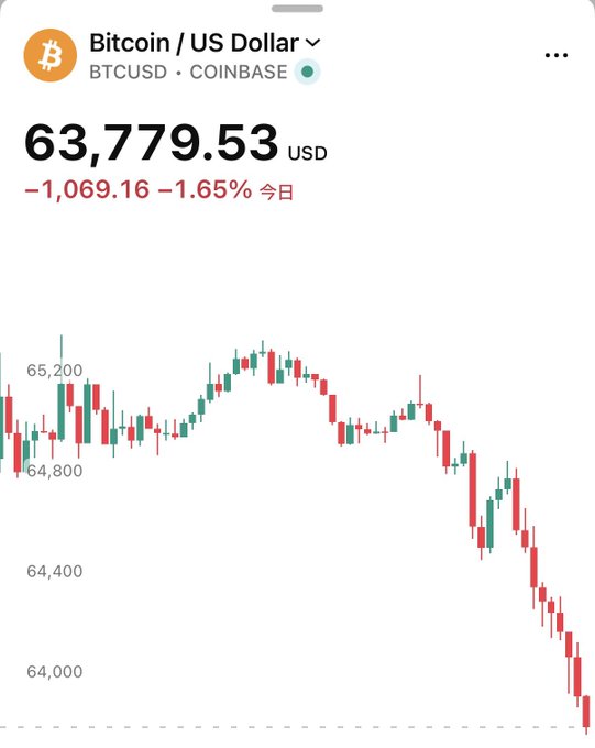 The image shows a Coinbase chart of Bitcoin/USD (BTCUSD) currently trading at $63,779.53, down $1,069.16 (-1.65%) for the day, with candlesticks trending downward toward the $64,000 level — fittingly answering "Bitcoin, what's up?" with "not much, it's going down."