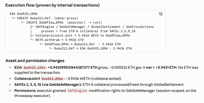 The image shows a transaction execution flow diagram tracing how EOA 0xb929...1896 created a throwaway proxy (0x6a213...9e7) and executor (0xb0f1ea...0996) that freed ETH-A collateral from SAFEs 3, 5, 8, 18 via GebSafeManager/GlobalSettlement, exited 5.9436 WETH through CollateralJoin1, unwrapped it to ETH, and forwarded ~5.9436 ETH back to the attacker, matching the post's description of the exploit chain.