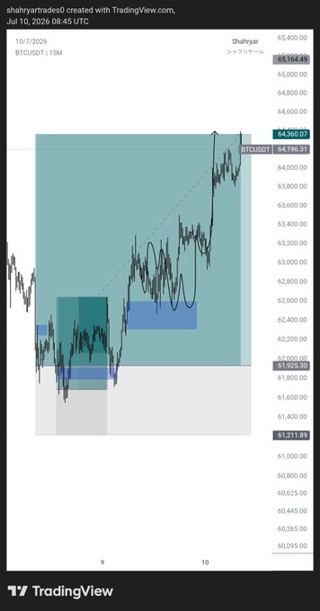 A TradingView BTCUSDT 15-minute chart by "shahryar" dated 10/7/2026 shows Bitcoin's price action climbing above $64,196.31 after sweeping lows near $61,211.89, with annotations highlighting short-term bottom snipes that align with the post's claim of repeatedly targeting liquidity and stop losses below market structure.