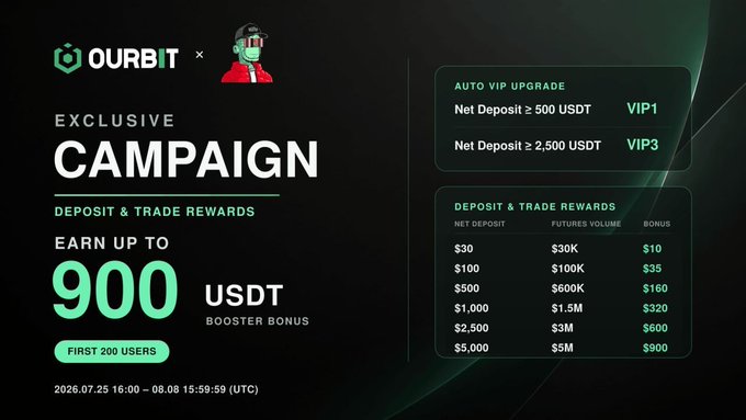 The image is a promotional banner for an OURBIT exchange campaign featuring "Exclusive CAMPAIGN" deposit and trade rewards, offering up to 900 USDT bonus for the first 200 users, with tiered bonuses ranging from $10 to $900 based on net deposit and futures volume, alongside auto VIP upgrades for deposits ≥500 USDT (VIP1) and ≥2,500 USDT (VIP3). It complements the post by highlighting OURBIT's promotional incentives as the reason the user chose the platform for early listings of Solana and Robinhood memecoin runners.