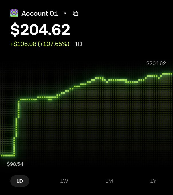Mobile app screenshot showing an investment account 'Account 01' with a balance of '$204.62', a gain of '+$106.08 (+107.65%)' over '1D', and a green upward-trending pixelated line graph.