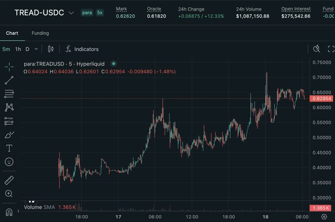A crypto trading chart shows the TREAD-USDC perpetual futures pair on Hyperliquid (5x leverage) trading at $0.62954, down 1.48% with a 24h volume of $1,087,150 and a 12.33% 24h gain. The price action reflects Tread's recent TGE performance, supporting the poster's excitement about the project's successful token generation event.