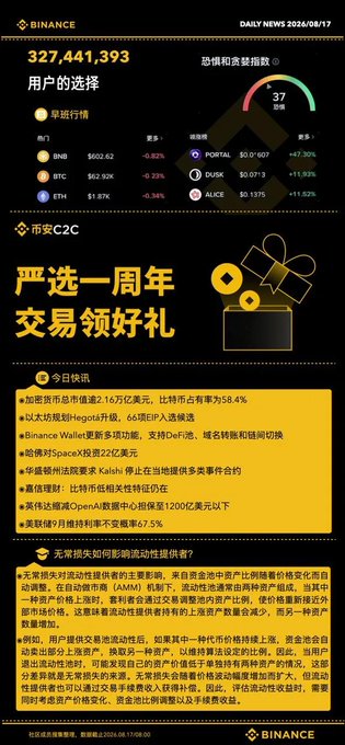 A Binance daily news infographic dated 2026/08/17 showing 327,441,393 users, market prices for BNB, BTC, ETH, and other cryptocurrencies, along with Chinese news headlines.