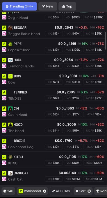 A screenshot of a cryptocurrency tracking app displaying trending Robinhood-themed meme tokens, with DOG IN HOOD leading at $0.002051 and a market cap of $298K, followed by other hood-related tokens like BEGGAR, PEPE, HODL, BOW, TENDIES, CIH, HOOD, BRODIE, KITSU, and CASHCAT, all showing significant 24-hour losses ranging from -59% to -76%. The image appears unrelated to the post's text "this that bla blu," though it humorously ties into the casual, meme-like tone of the caption.