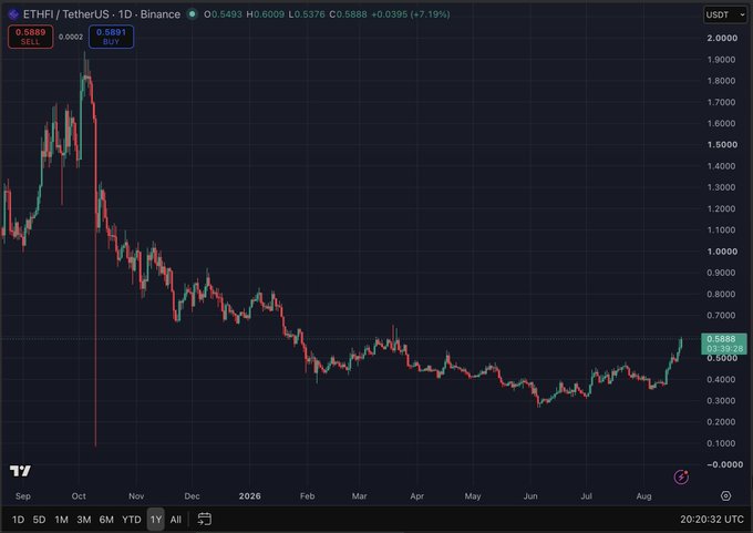 A TradingView candlestick chart of ETHFI/TetherUS (ETHFI/USDT) on Binance showing a daily timeframe with price at 0.5888, down 7.19% over the period from September to August.