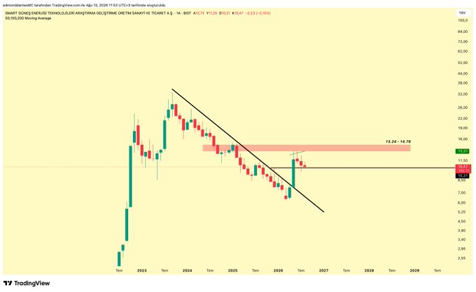 A TradingView monthly chart of SMRTG (Smart Güneş Enerjisi Teknolojisi) shows the stock at 10.13 TRY, down 2.19%, with a descending trendline resistance and a highlighted consolidation zone between 13.24–14.78, reflecting the post's note that the price is testing the lower bound of its long-standing congestion range near 10.31.