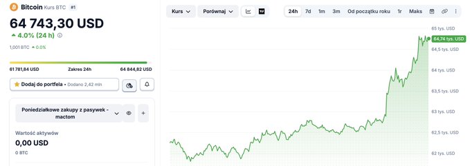 A Bitcoin price chart showing the current price at 64,743.30 USD with a 4.0% (24h) increase, displayed on what appears to be a Polish-language crypto exchange interface.