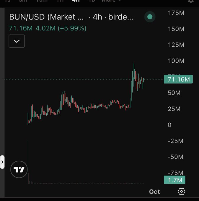 A TradingView 4h chart for BUN/USD shows a price spike to 71.16M (+5.99%), illustrating the kind of dramatic, community-driven momentum surge that the post attributes to organic, word-of-mouth marketing within the @Moshdottrade community.