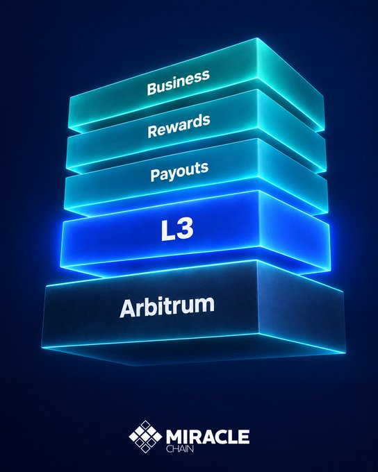 A glowing blue 3D stacked graphic from MIRACLE CHAIN showing layers labeled Business, Rewards, Payouts, L3, and Arbitrum from top to bottom.
