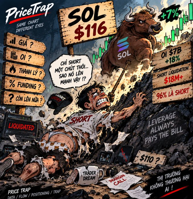 A colorful cartoon-style infographic titled 'PriceTrap' depicting a defeated short trader being crushed by a bull, with text in Vietnamese referencing SOL at $116, +7% gain, $7B OI, and $18M+ in short liquidations.
