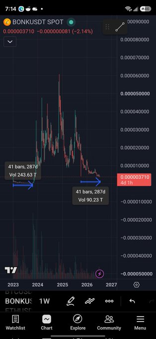 A TradingView chart of BONKUSDT on the weekly timeframe shows the price dropping from a peak in early 2024 to a current value of 0.000003710 (-2.14%), with annotations marking "41 bars, 287d" at both the ATH volume of 243.63T and the current low volume of 90.23T, visually reinforcing the post's claim that BONK has been in a downtrend for 41 weeks and may be near a breakout.