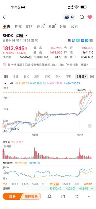 A mobile stock trading app screenshot showing SNDK stock price at 1812.945, up 10.47%, with a candlestick chart and various technical indicators.