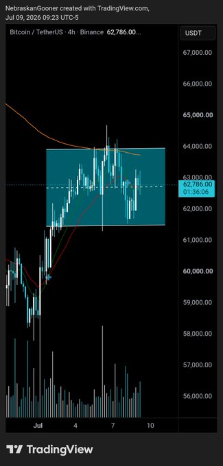 A TradingView chart shows Bitcoin/USDT (BTCUSDT) on Binance's 4-hour timeframe priced at $62,786, with the price consolidating within a highlighted rectangular range roughly between $61,000–$63,500, illustrating the sideways "boring" action referenced in the caption.