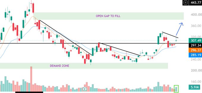 A stock candlestick chart with technical analysis annotations including 'OPEN GAP TO FILL', 'DEMAND ZONE', and a descending trendline, with a price level at 297.34 and volume of 5.9M.
